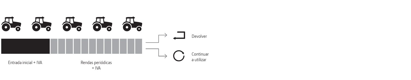 Aluguer com direito a financiamento