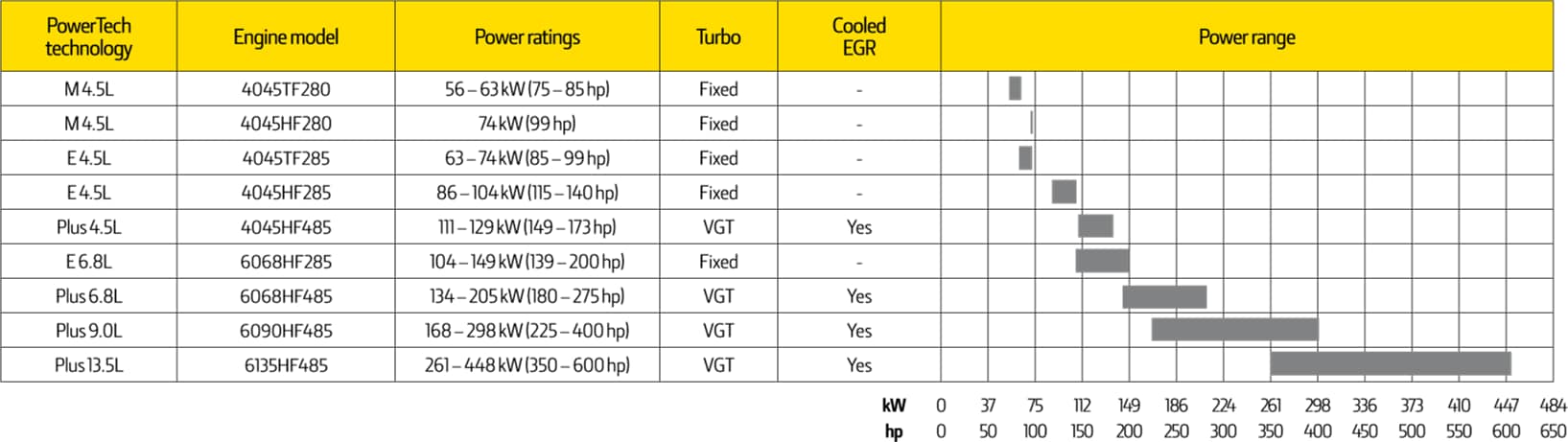 Tabela de motores para Tier 3
