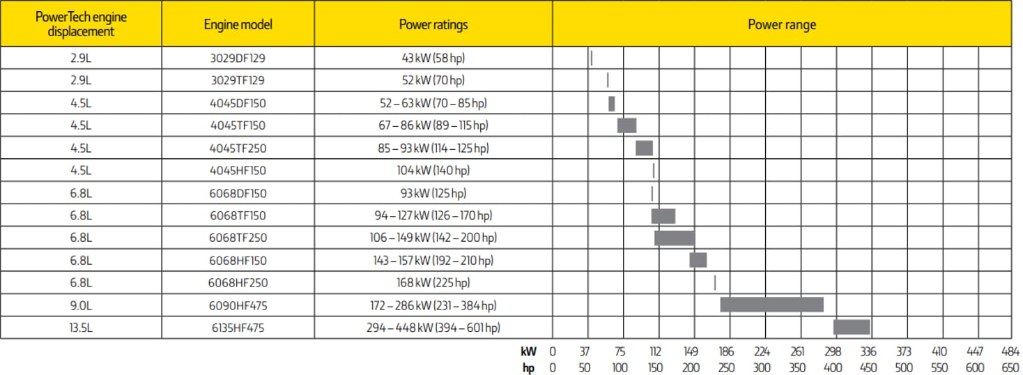 Tabela de potências de motores industriais sem certificação de emissões